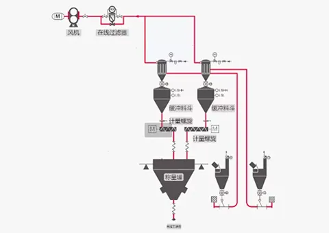 Negative Pressure vs. Positive Pressure Pneumatic Conveying: Which System Fits Your Material?